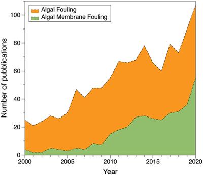 Membrane Fouling in Algal Separation Processes: A Review of Influencing Factors and Mechanisms